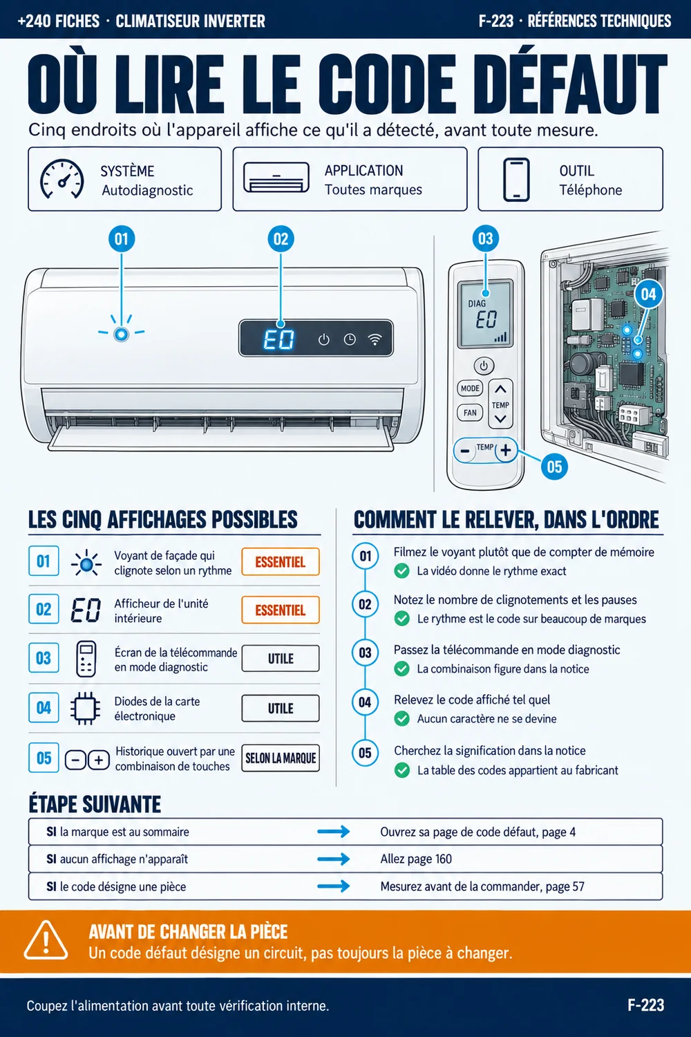 Fiche de l’atlas : Où lire le code défaut